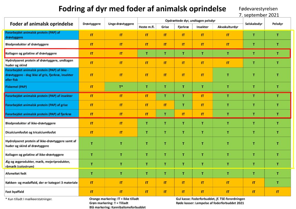 foderforbudet ABP, animalske biprodukter